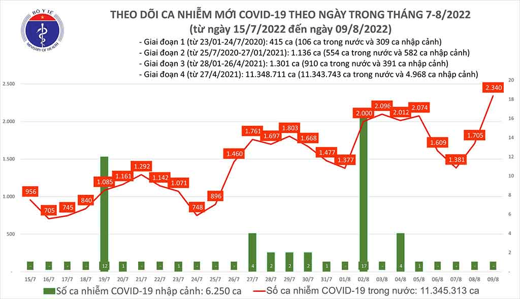 F0 tăng lên 2.340 ca, gần 250 triệu liều vắc xin đã được tiêm