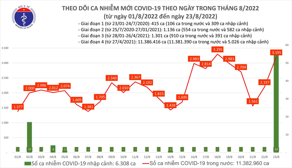 Số ca mắc Covid-19 mới tăng mạnh