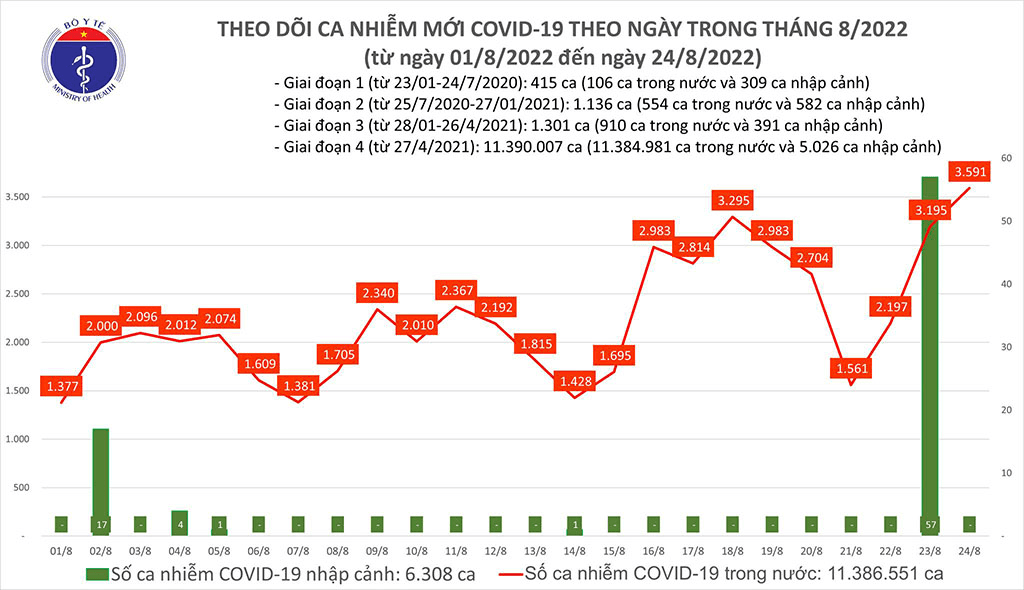 Ca mắc Covid-19 mới cao nhất trong hơn 3 tháng qua