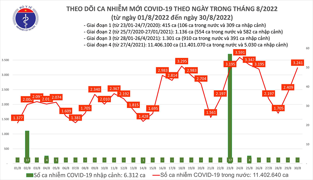 Ca mắc mới, ca tử vong và bệnh nhân nặng do Covid-19 tăng mạnh