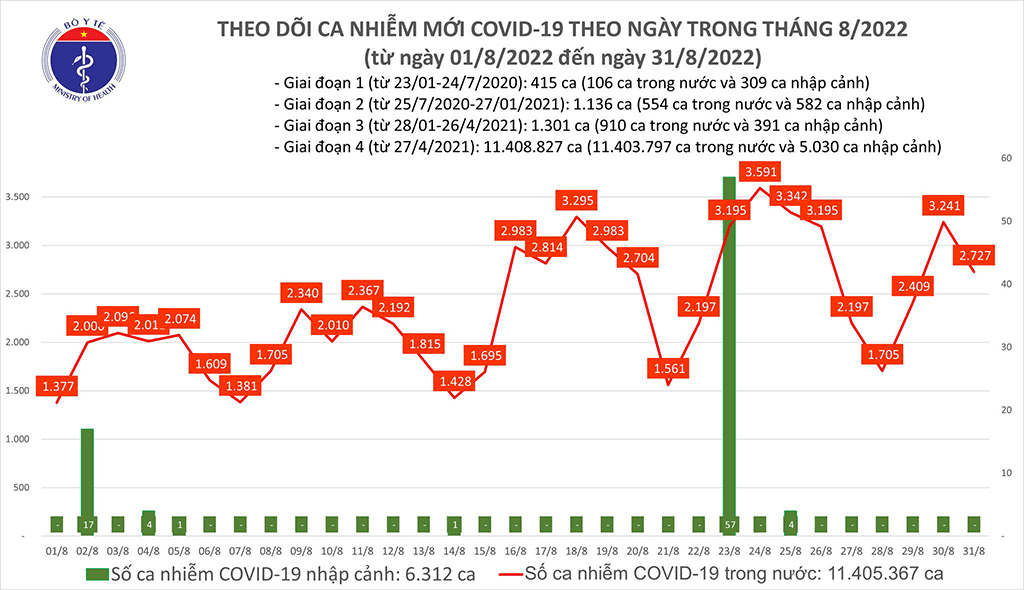 Cả nước thêm 2.727 F0; 8.489 ca mắc Covid-19 khỏi bệnh