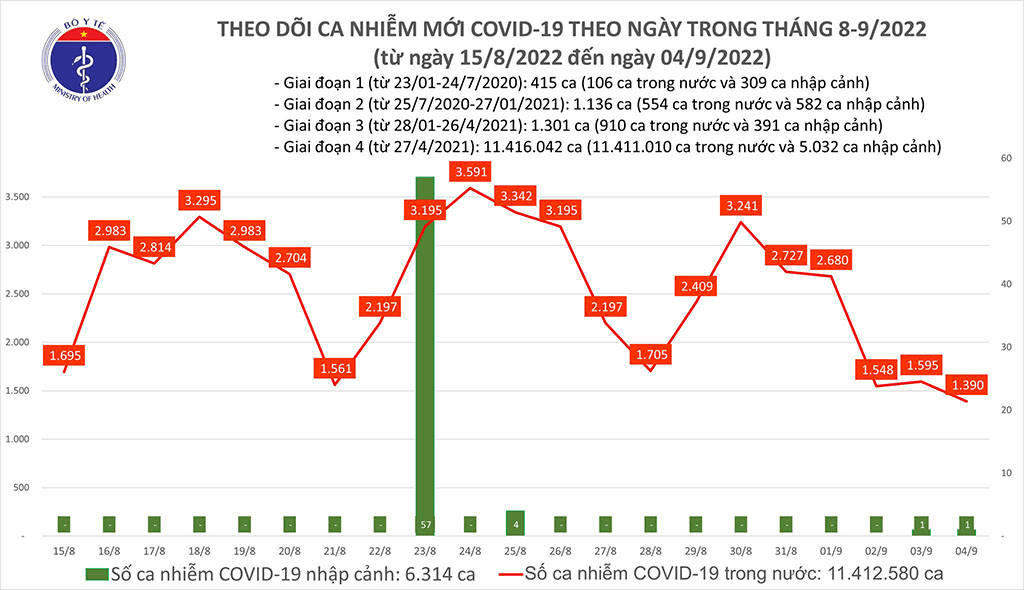 Cả nước thêm 1.390 ca mắc Covid-19 mới; 257 triệu liều vắc xin đã được tiêm