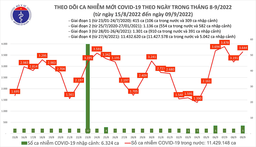 Cả nước có 3.644 ca mắc Covid-19 mới; hơn 17.500 bệnh nhân khỏi bệnh