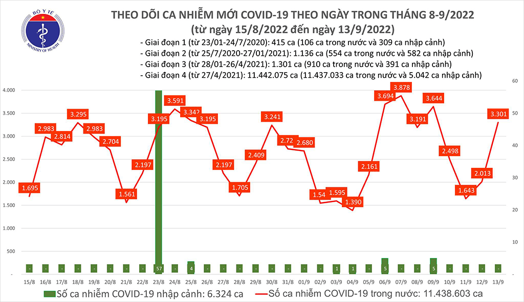 Số ca mắc Covid-19 tăng mạnh, 2 F0 tử vong