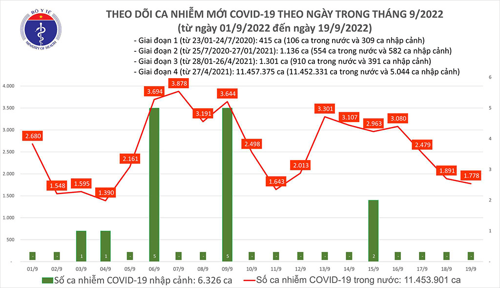 Ca mắc Covid-19 mới giảm mạnh; hơn 259 triệu liều vắc xin đã được tiêm