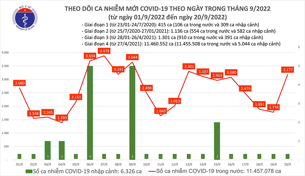 Ca mắc Covid-19 lại tăng mạnh