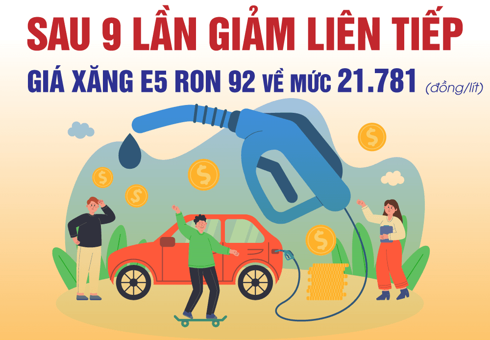 Sau 9 lần giảm liên tiếp giá xăng E5 RON 92 về mức 21.781 đồng/lít