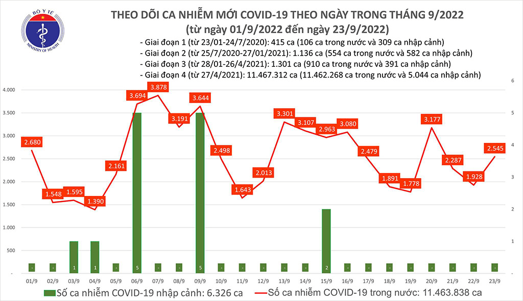 Ca mắc mới Covid-19 tiếp tục tăng