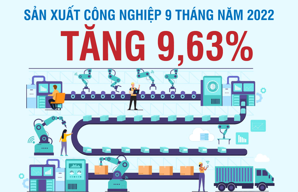 Sản xuất công nghiệp 9 tháng năm 2022 tăng 9,63%