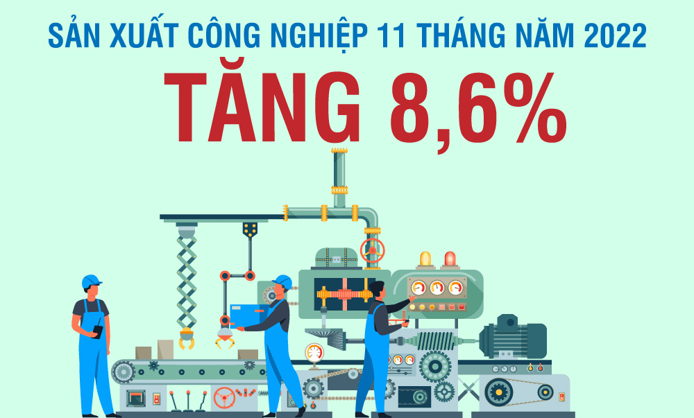 Chỉ số sản xuất công nghiệp 11 tháng năm 2022 tăng 8,6%