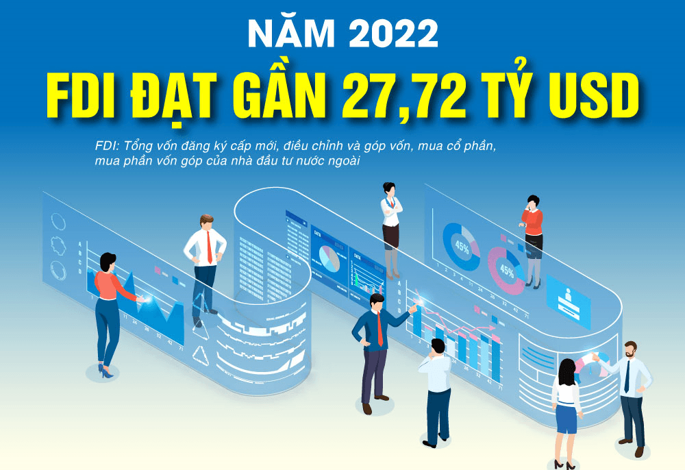 FDI năm 2022 đạt gần 27,72 tỷ USD