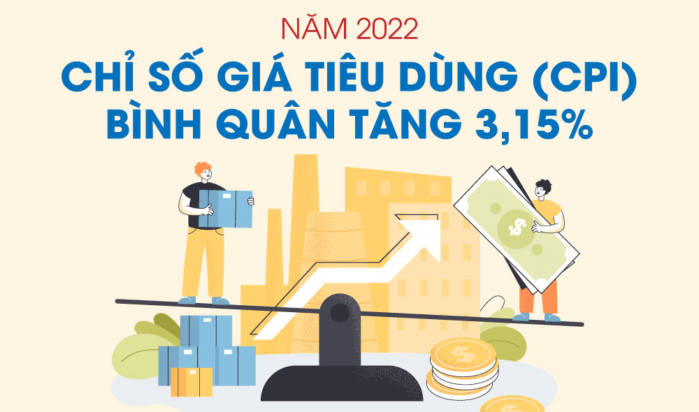 Năm 2022, chỉ số giá tiêu dùng (CPI) bình quân tăng 3,15%