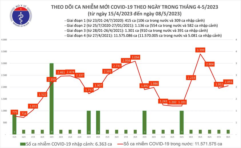 Covid hôm nay (8-5): 474 bệnh nhân được công bố khỏi bệnh