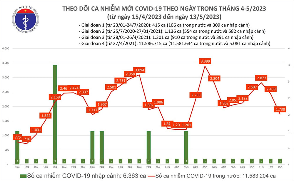 Covid hôm nay (13-5): Số ca nhiễm mới tiếp tục giảm, hơn 800 ca khỏi bệnh

​