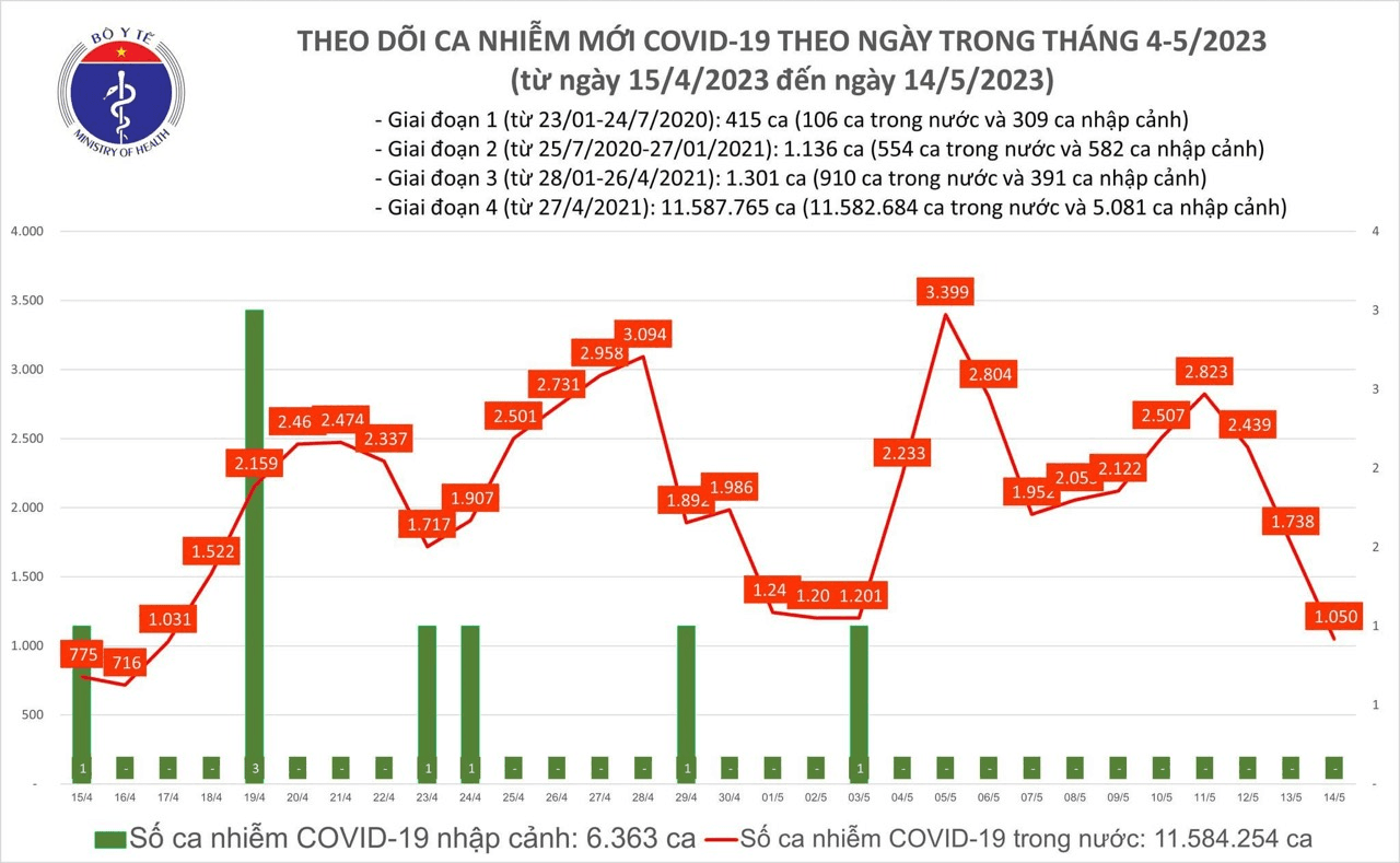 Covid hôm nay (14-5): Số ca mắc mới giảm xuống còn 1050 ca