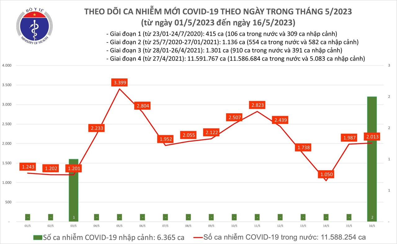 Covid hôm nay (16-5): Thêm 2.013 ca mắc mới