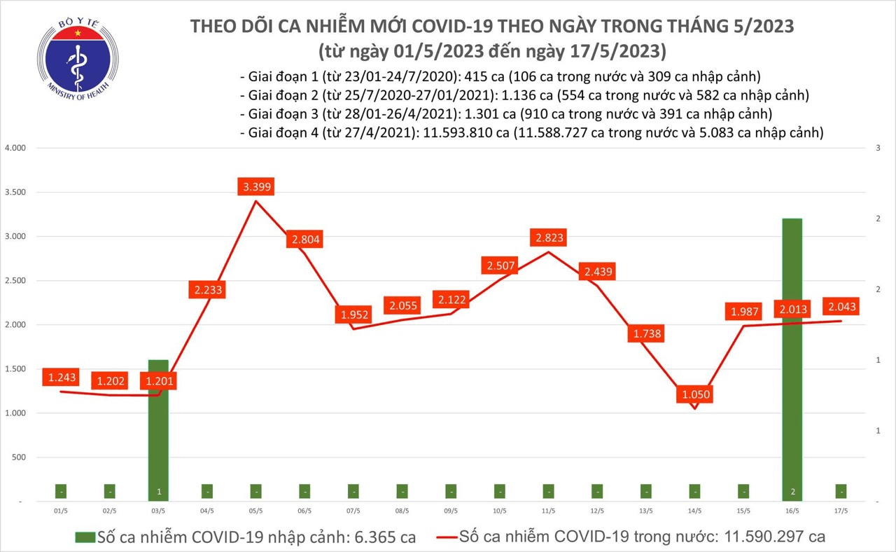 Covid hôm nay (17-5): Thêm 2.043 ca mắc mới