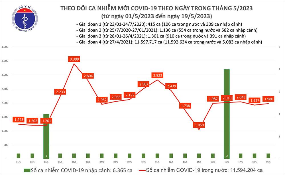 Covid hôm nay (19-5): Có 1.980 ca mắc mới