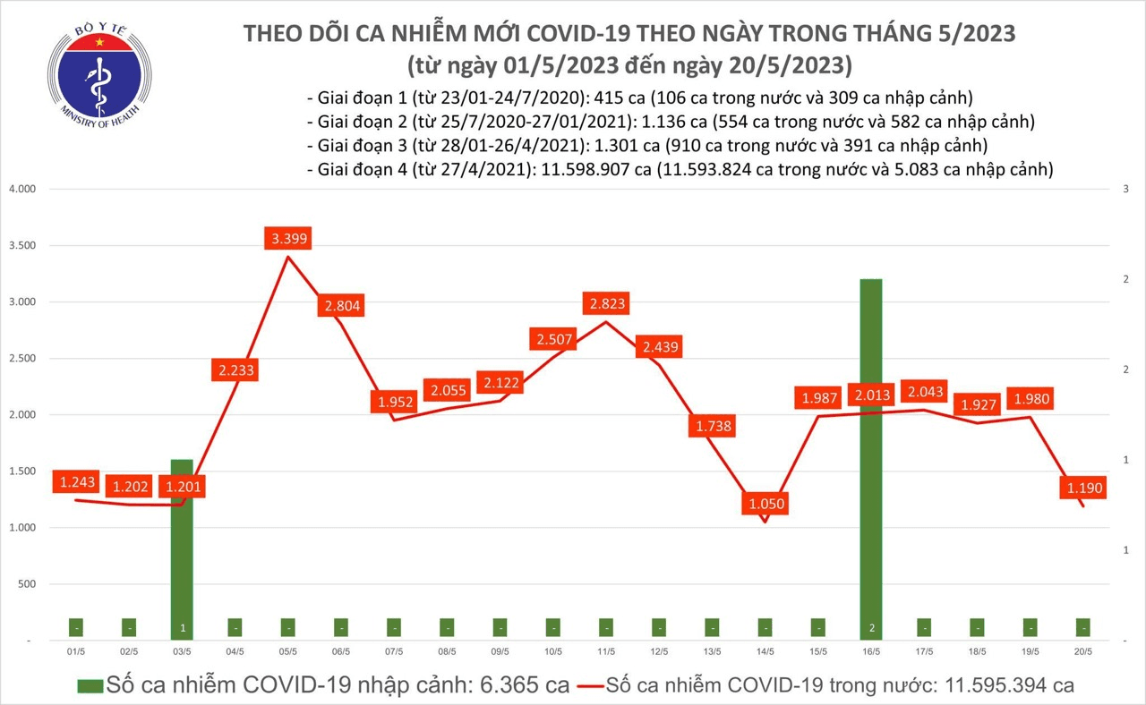 Covid hôm nay (20-5): Số ca Covid-19 mới giảm còn 1.190, có 1 bệnh nhân tử vong