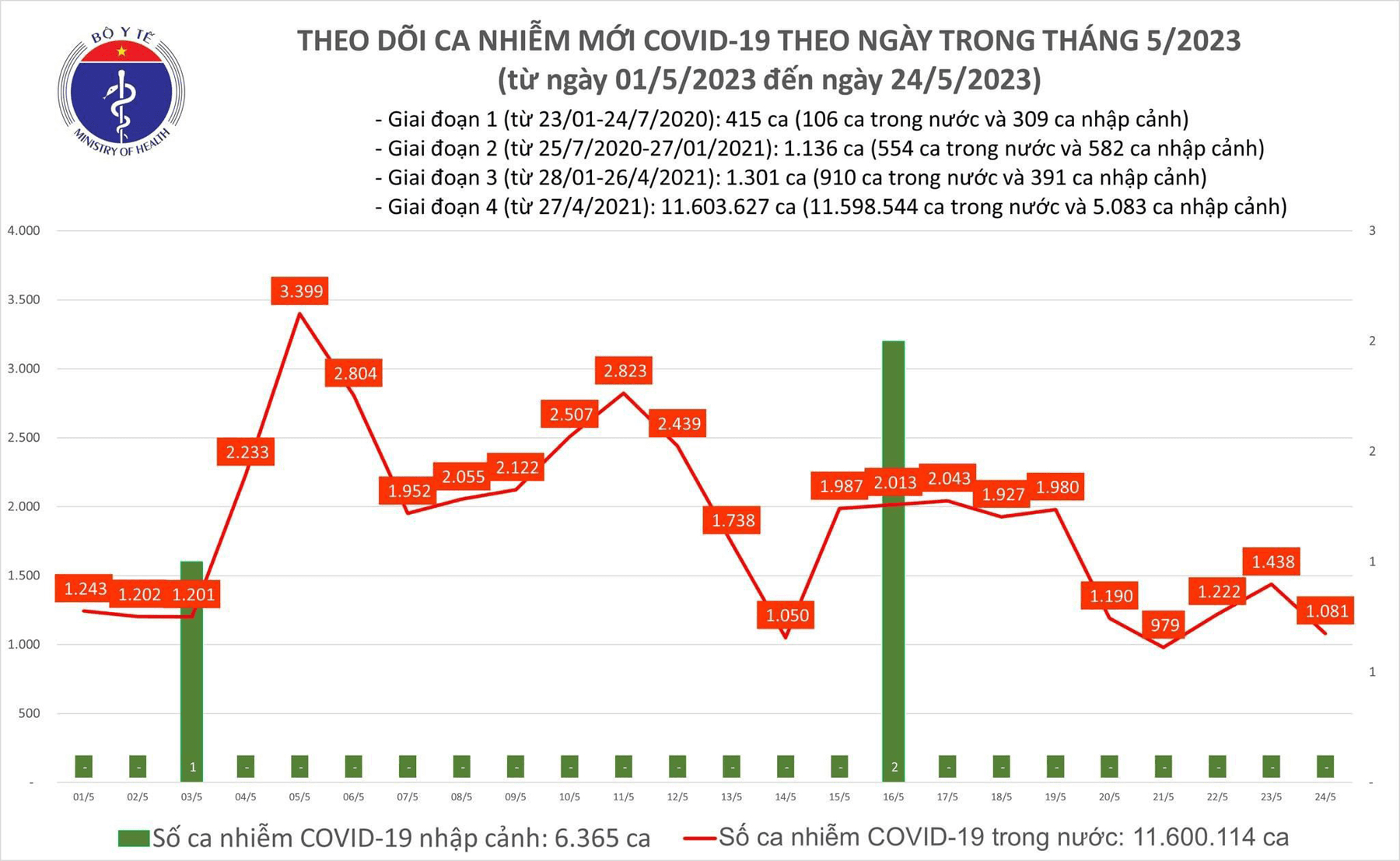 Covid hôm nay (24-5): Thêm 1.081 ca mắc Covid-19