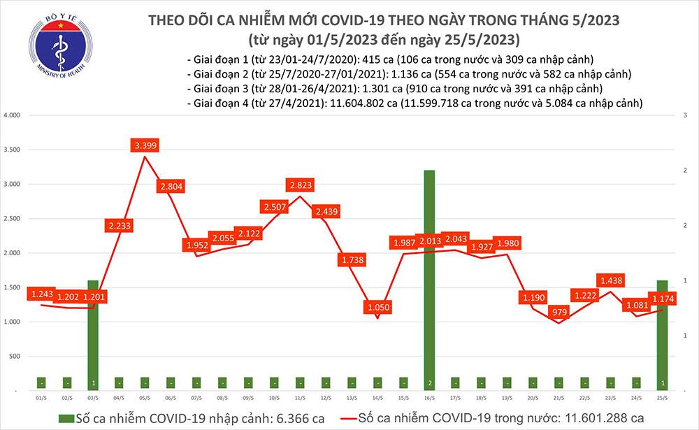 Covid hôm nay (25-5): Thêm 1.174 ca mắc Covid-19