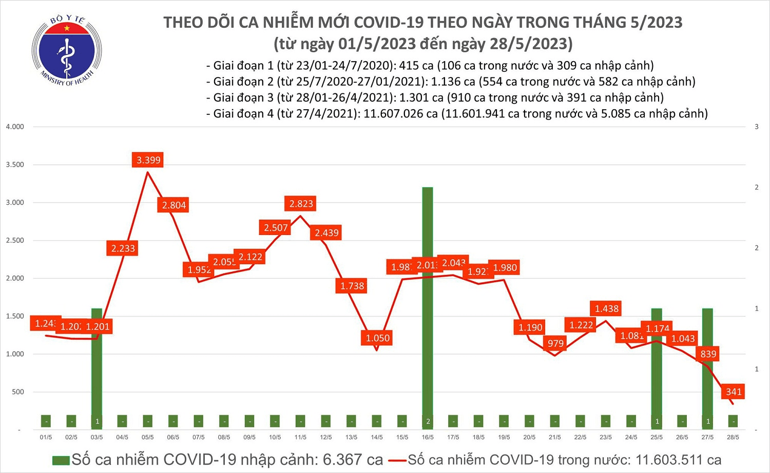 Covid hôm nay (28-5): Số ca mắc mới giảm mạnh