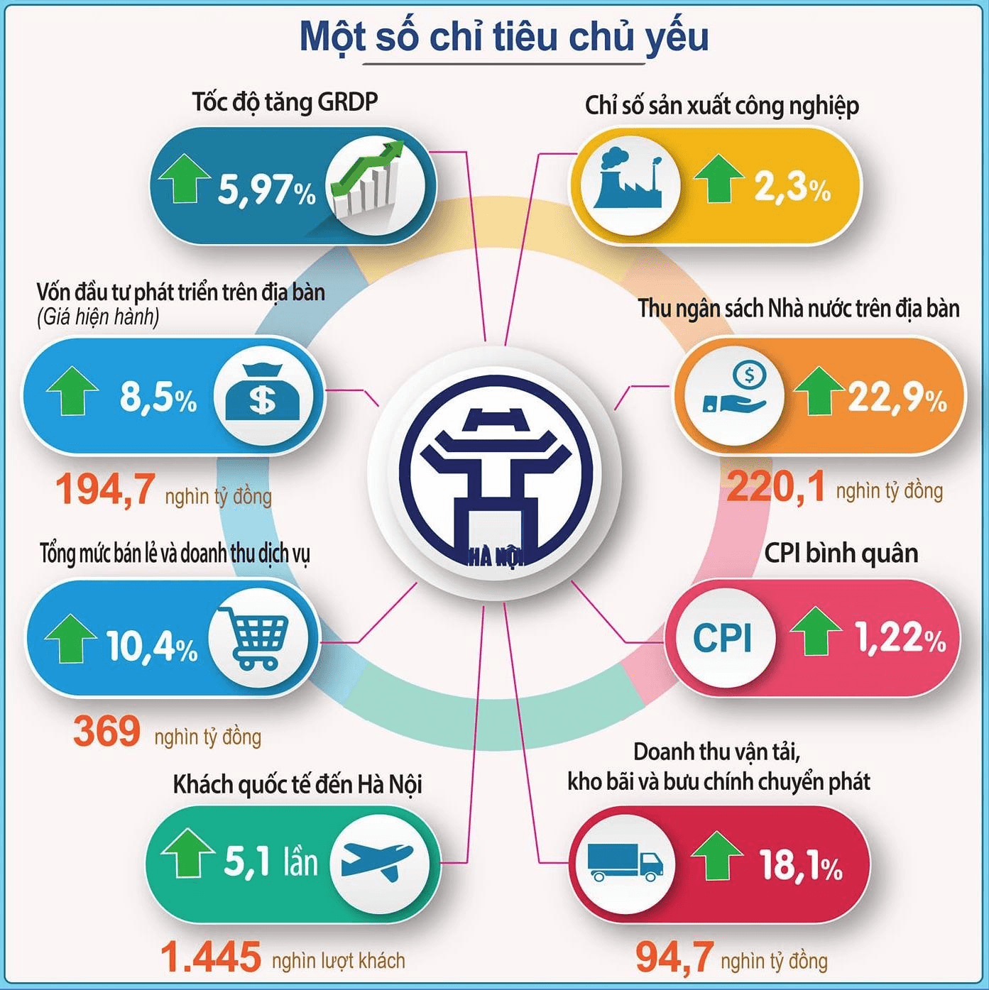 Kinh tế Thủ đô có thể bứt phá những tháng cuối năm?