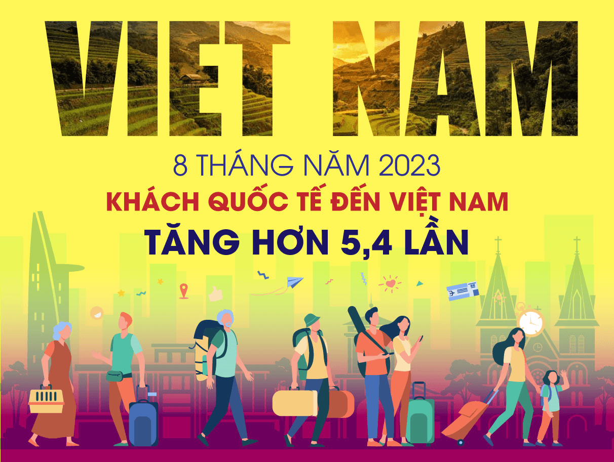 Khách quốc tế đến Việt Nam tăng hơn 5,4 lần trong 8 tháng của năm 2023