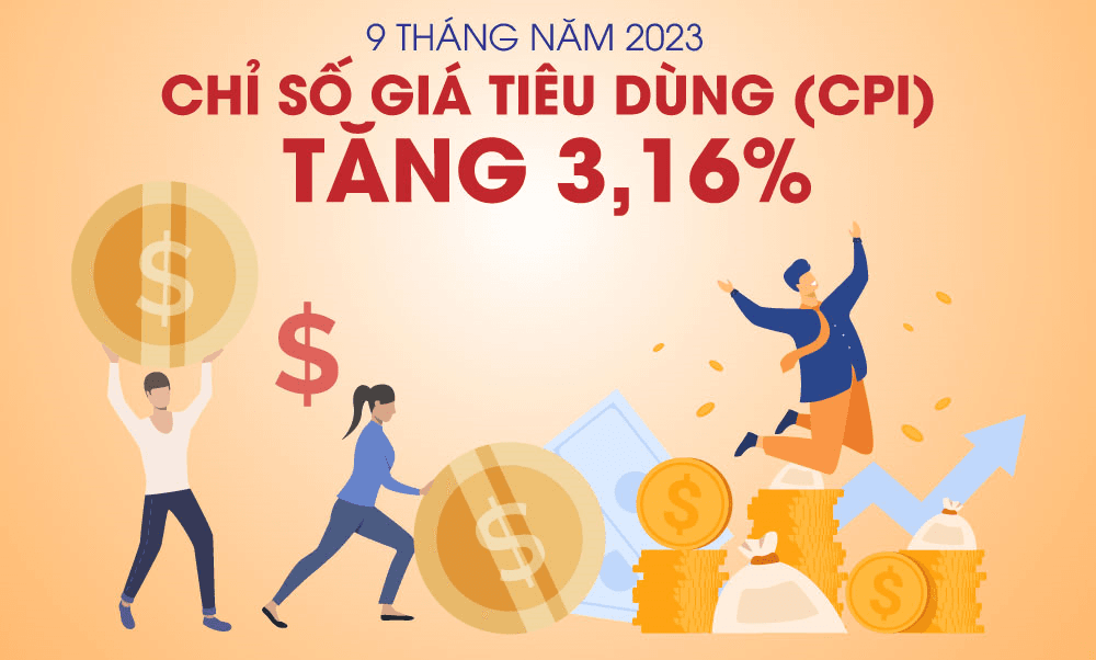 9 tháng năm 2023, chỉ số giá tiêu dùng (CPI) tăng 3,16% so với cùng kỳ năm trước