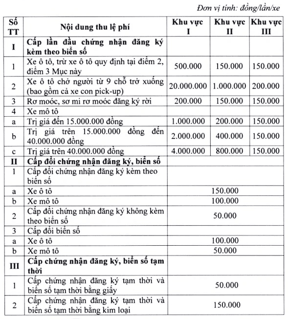 Từ 22-10: Quy định mức thu, chế độ thu, nộp, miễn, quản lý lệ phí đăng ký, cấp biển phương tiện giao thông cơ giới đường bộ