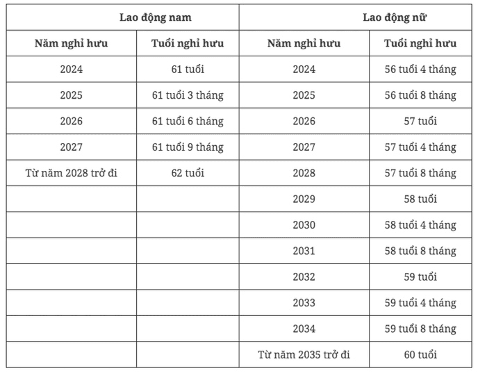 Tuổi nghỉ hưu của lao động nam năm 2024 tăng lên bao nhiêu?