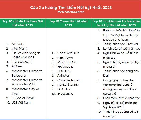 Năm 2023, người Việt tìm kiếm gì nhiều nhất trên Google?