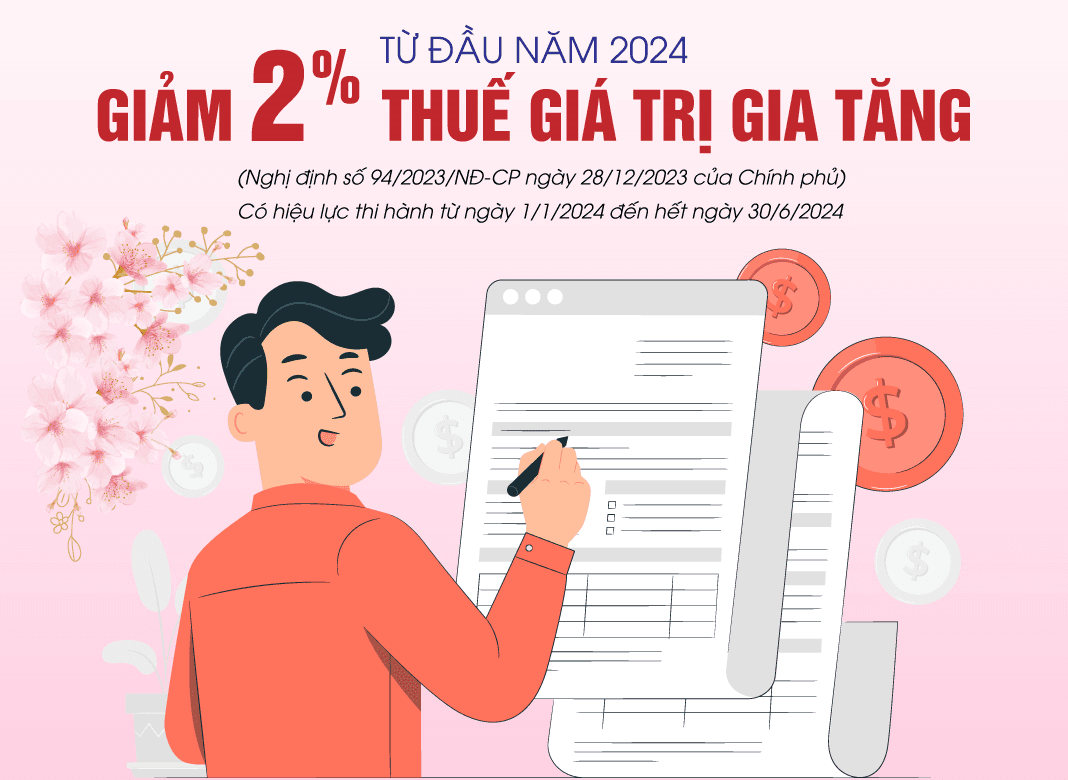 Từ đầu năm 2024: Giảm 2% thuế giá trị gia tăng