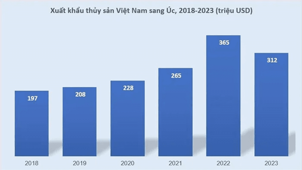 Xuất khẩu thủy sản qua Australia tăng mạnh
