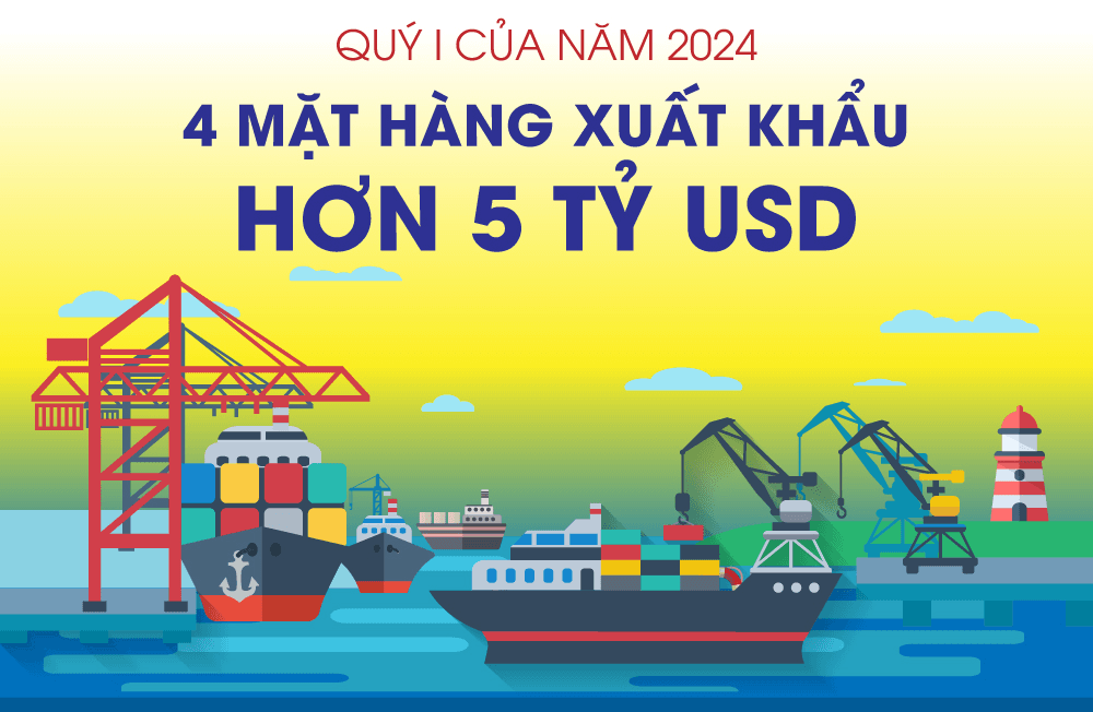Quý I năm 2024: 4 mặt hàng đạt kim ngạch xuất khẩu hơn 5 tỷ USD