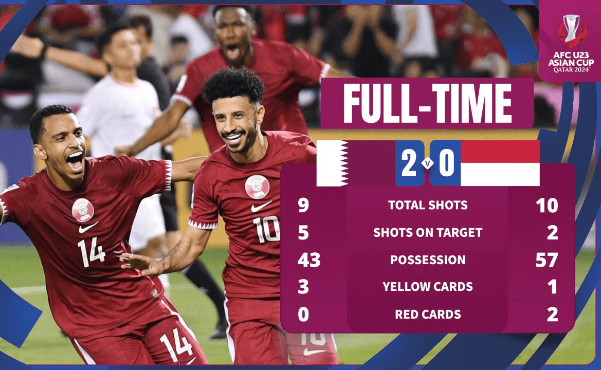 Tin thể thao hôm nay (16-4): Qatar thắng trận ra quân vòng chung kết U23 châu Á 2024