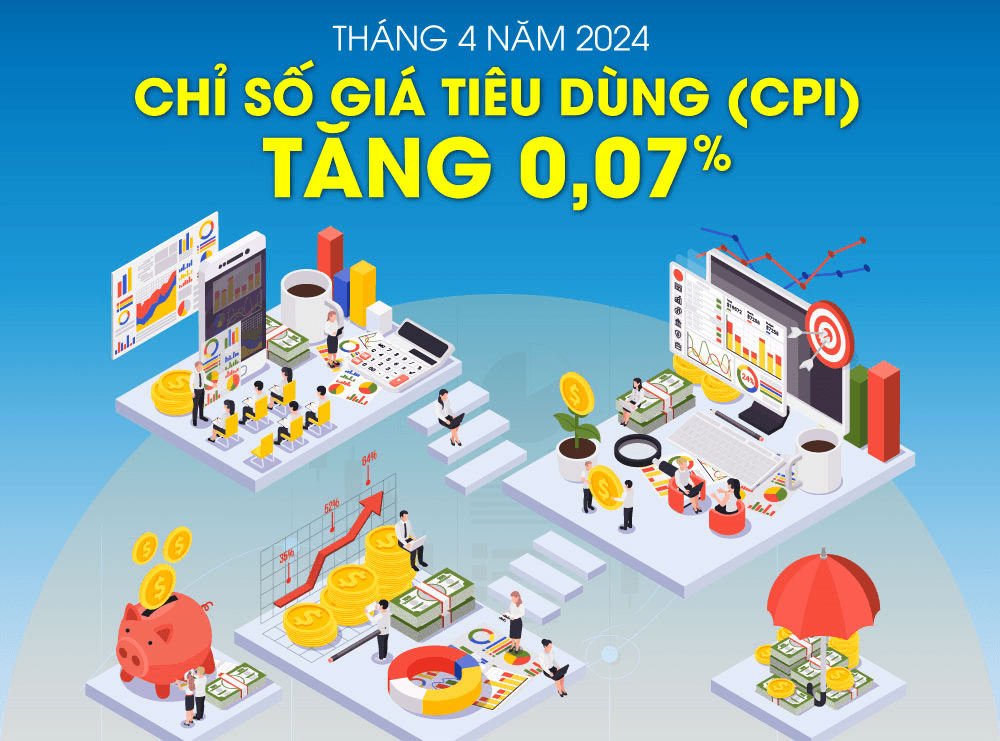 Chỉ số giá tiêu dùng tháng 4 tăng 0,07%