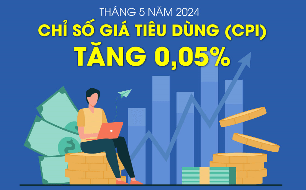 Chỉ số giá tiêu dùng (CPI) tháng 5 năm 2024 tăng 0,05%