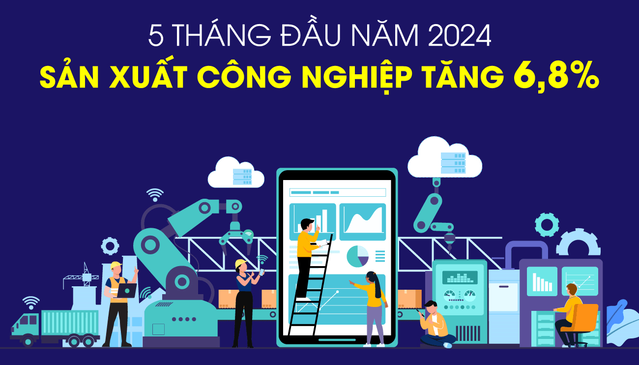 Chỉ số sản xuất toàn ngành công nghiệp tăng 6,8%