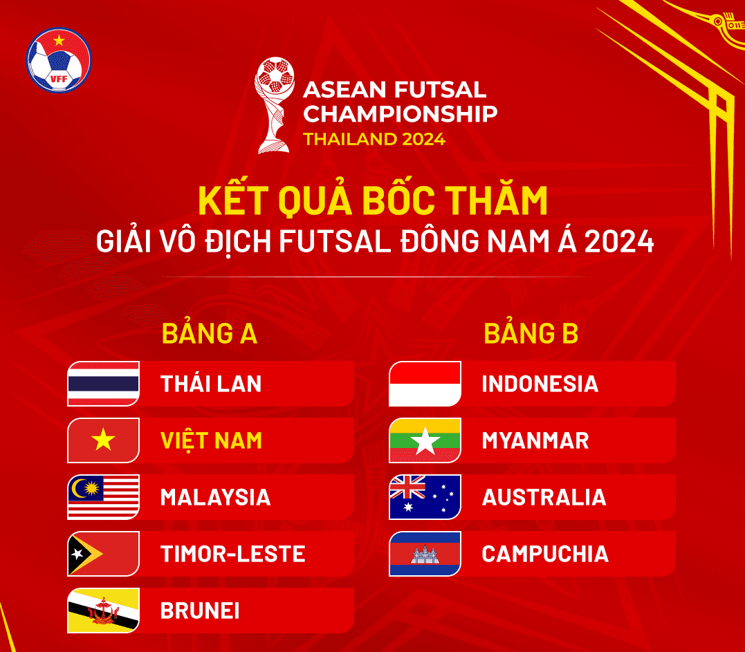 Đội tuyển futsal Việt Nam gặp khó tại giải vô địch Đông Nam Á