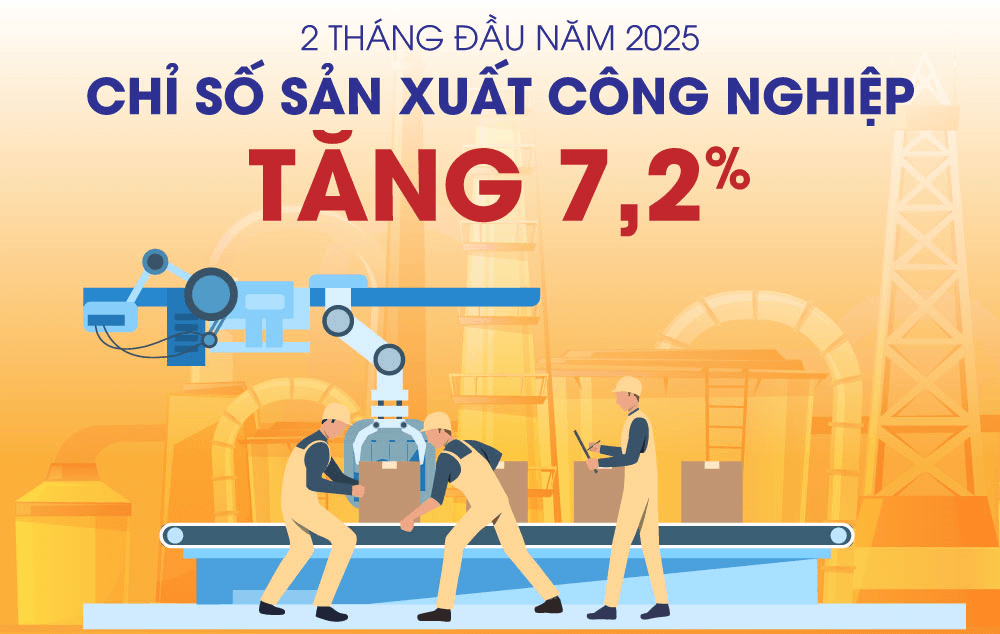 Chỉ số sản xuất toàn ngành công nghiệp tăng 7,2% trong 2 tháng đầu năm 2025