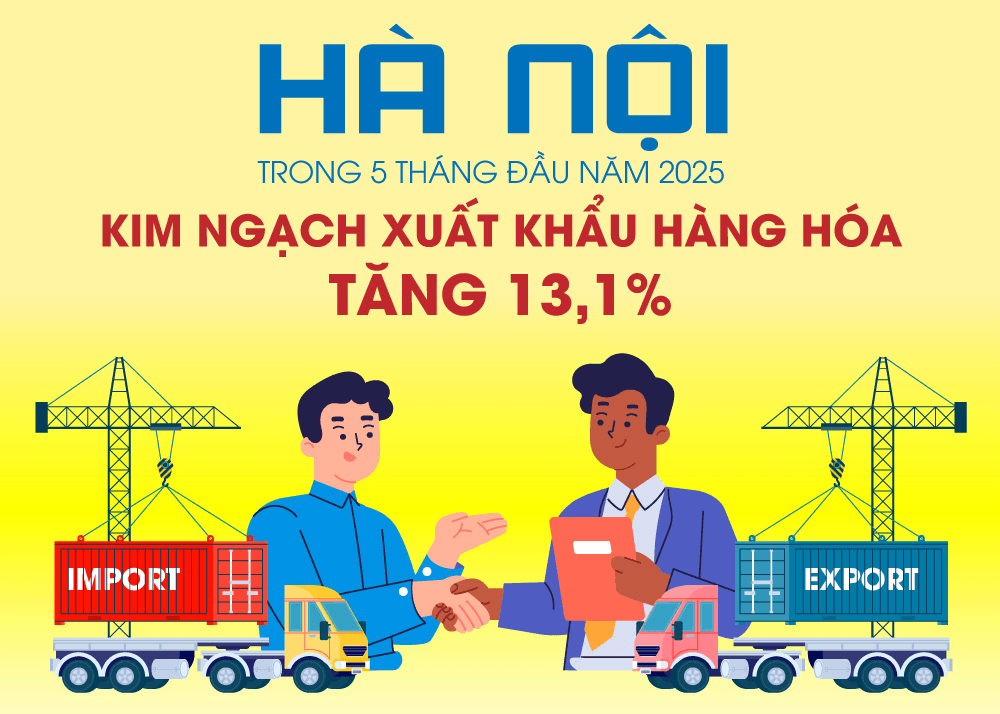 Hà Nội: Kim ngạch xuất khẩu hàng hóa tăng 13,1%