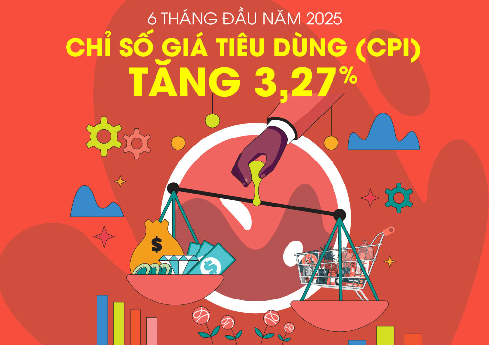 6 tháng đầu năm 2025: Chỉ số giá tiêu dùng (CPI) bình quân tăng 3,27%