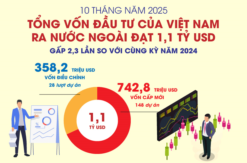 Tổng vốn đầu tư của Việt Nam ra nước ngoài đạt 1,1 tỷ USD