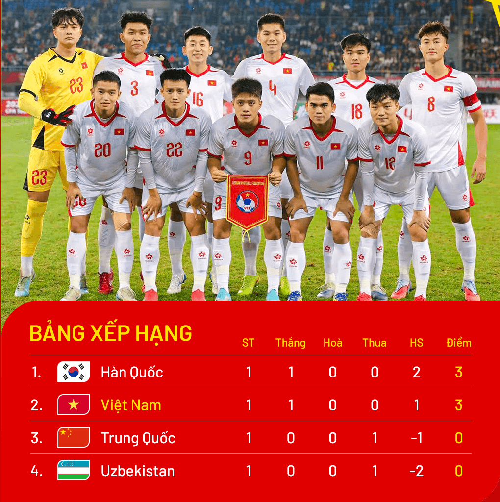 Huấn luyện viên U22 Việt Nam chỉ ra nguyên nhân thắng U22 Trung Quốc
